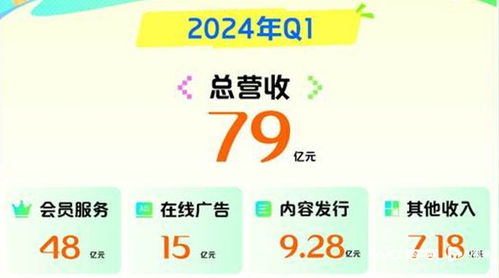 愛奇藝一季度會員收入同比下降13 ,取消每季度公布會員數(shù)